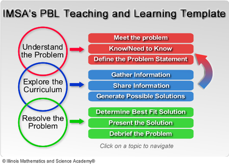 PBL Teaching and Learning Template | Personalize Learning (#plearnchat) | Scoop.it