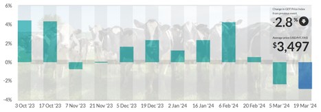 Global Dairy Trade : Seconde chute de l’année à -2,8% | Lait de Normandie... et d'ailleurs | Scoop.it