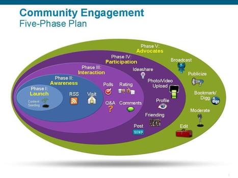 Community Engagement Social Media Modeling | A New Society, a new education! | Scoop.it