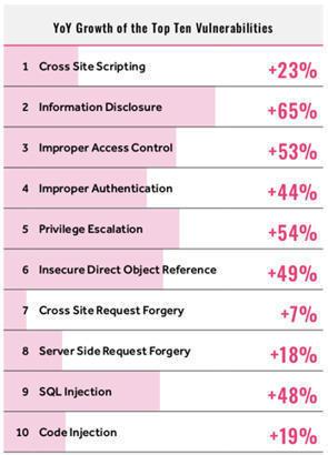 Le Top 10 des vulnérabilités informatiques les plus fréquentes selon le rapport HackerOne 2021 | Bonnes Pratiques Web & Cloud | Scoop.it