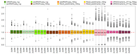 Analyse systématique de trois kits pour le séquençage ARN à haut-débit pour des quantités de matériel standard, faible et ultra-faible | Life Sciences Université Paris-Saclay | Scoop.it