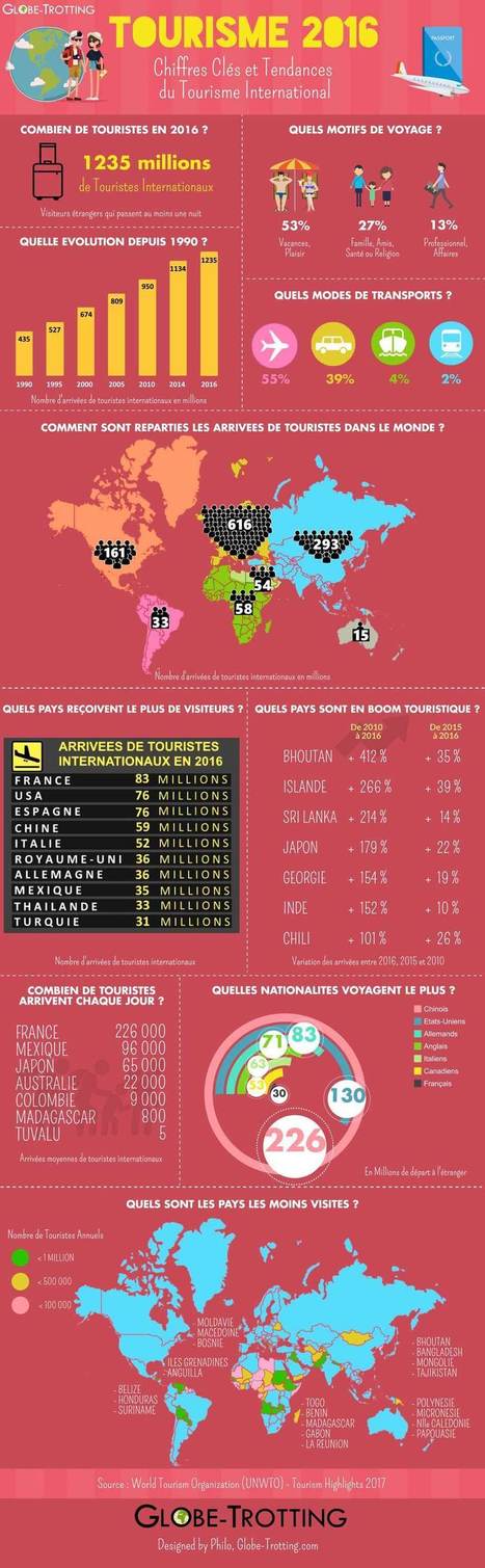 Tendance e-tourisme et marché voyageurs en 2016-2017 | Infos e-tourisme | e tourisme | Scoop.it