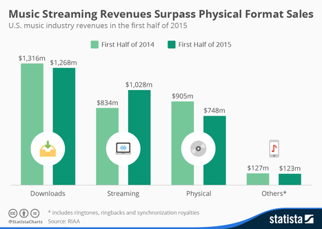 Music Streaming Revenues Surpass Physical Format Sales | Statista | Public Relations & Social Marketing Insight | Scoop.it