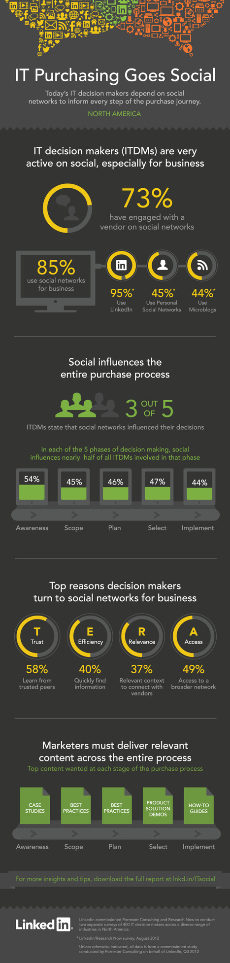 #Infographic : How #SocialMedia Impacts Purchasing Decisions... | Pedalogica: educación y TIC | Scoop.it