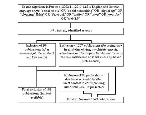 The Impact of Social Media on Medical Professionalism: A Systematic Qualitative Review of Challenges and Opportunities | Social Media and Healthcare | Scoop.it