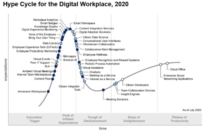 Gartner Hype Cycle for the Digital Workplace 2020 post-covid highlights a number of digital technologies that enable remote workers #digitalTransformation #digitalWorkplace | WHY IT MATTERS: Digital Transformation | Scoop.it