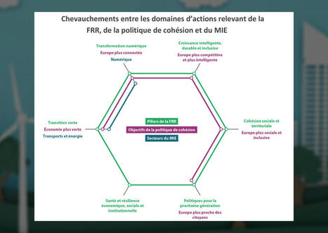 Avec le plan de relance, la Cour des comptes européenne s’alarme du risque de "double financement" de projets | Veille juridique du CDG13 | Scoop.it