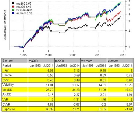 Adjusted Momentum | Quantitative Investing | Scoop.it