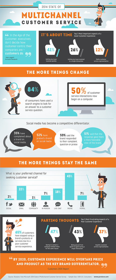 INFOGRAPHIC: 2014 State of Multichannel Customer Service | MarketingHits | Scoop.it