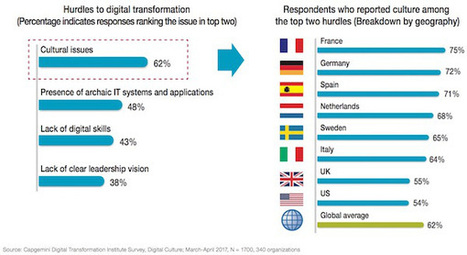 #Transformation #digitale : pourquoi #maintenant ? | Prospectives et nouveaux enjeux dans l'entreprise | Scoop.it