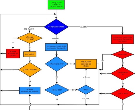 Proyecto – Sistema de Alarma | TECNOLOGÍA_aal66 | Scoop.it