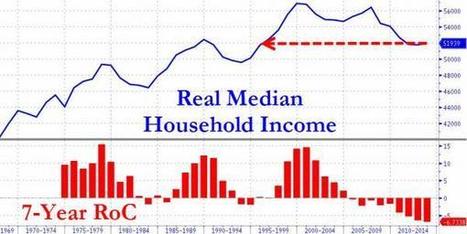 50% Of American Workers Make Less Than $28,031 A Year | Zero Hedge | Peer2Politics | Scoop.it