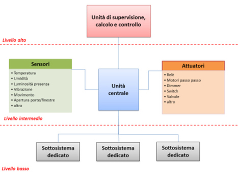 Energia: arriva "Sesto Senso", il maggiordomo virtuale che taglia la bolletta | Sostenibilità Ambientale ed Efficienza Energetica degli Edifici | Scoop.it