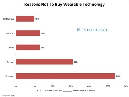 Wearable Banking Still Not Ready for Prime Time | Crowd Funding, Micro-funding, New Approach for Investors - Alternatives to Wall Street | Scoop.it
