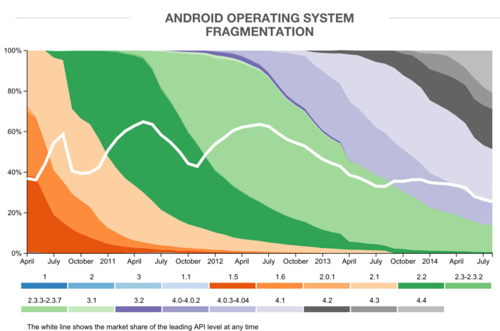 Android Fragmentation Report August 2014 | WHY IT MATTERS: Digital Transformation | Scoop.it