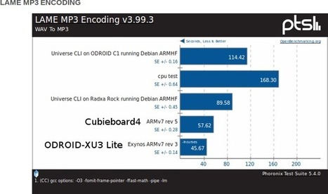 Cubieboard 4 Ubuntu Review – Setup, Usability, and Performance | Raspberry Pi | Scoop.it