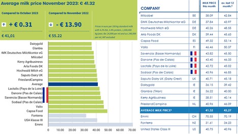 ZuivelNL : Comparaison des prix du lait en novembre | Lait de Normandie... et d'ailleurs | Scoop.it