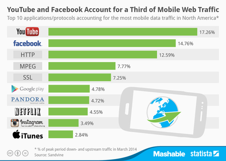 Infographic: YouTube and Facebook Account for a Third of Mobile Web Traffic | cross pond high tech | Scoop.it