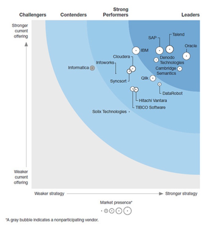 Enterprise #DataFabric Q2 2020 @Forrester Wave highlights that data is now "virtual", generated in multiple locations but brought together in very dynamic #cloud environments | WHY IT MATTERS: Digital Transformation | Scoop.it