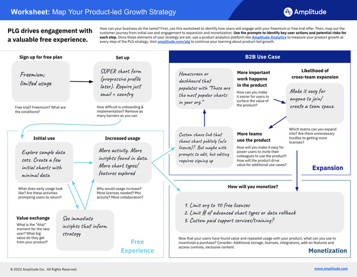 What Is Product-Led Growth? Strategy, Metrics, & Examples - Amplitude | The PLG Alert | Scoop.it