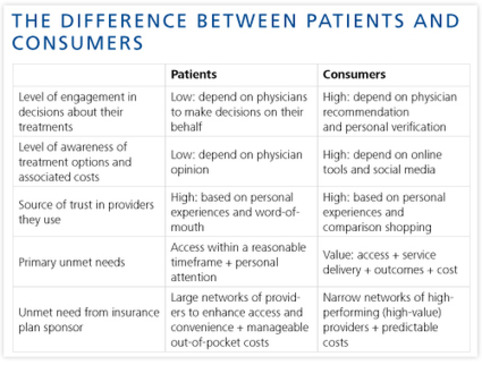 The Difference between patiens and consumers | Consumerism in Health Care | Insights to engagement | Patient Self Management | Scoop.it