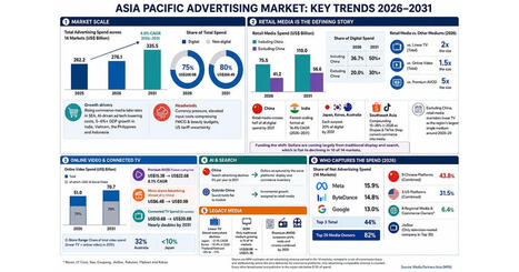 AsiaPac Ad Market Projected to Grow by 5.3% This Year | AVIA OTT NEWSLETTER | Scoop.it