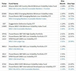 When Low Vol Bites Back | Smart Beta & Enhanced Indices | Scoop.it