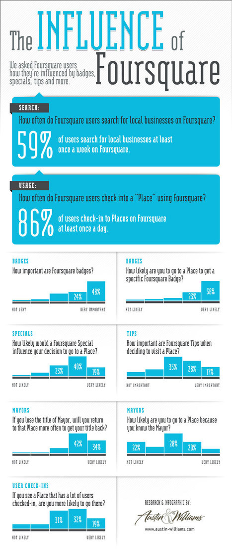 L'infographie du lundi : Foursquare, bien plus qu'un réseau social | Toulouse networks | Scoop.it