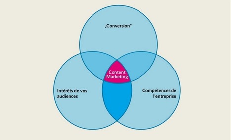 Les piliers de votre strat&eacute;gie de content marketing | Faber Content | marketing et contenus | Scoop.it
