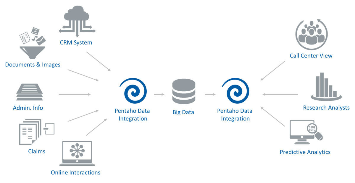 Pentaho data integration. CRM система схема. Pentaho архитектура. CRM системы что это. Интеграция CRM системы.