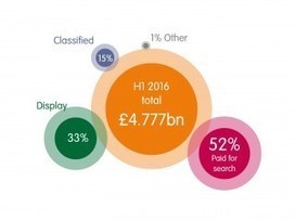 Etude / Adspend on mobile display overtakes PC for first time | IAB UK | Mobile Marketing | Scoop.it