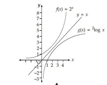 Contoh Soal Membuat Grafik Fungsi Logaritma Dan Pembahasannya - Menggambar Grafik Fungsi Eksponen Doc - Rangkuman materi disertai contoh soal fungsi dan komposisi dan jawaban dengan pembahasan lengkapnya.