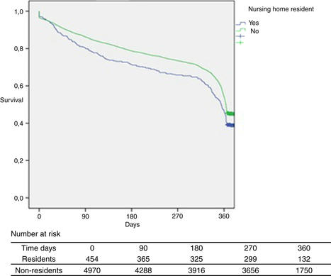 Prognosis of acute heart failure in patients followed up in nursing homes in Spain: Results from the RICA registry - ClinicalKey | Geriatr&iacute;a HGG Journal Club | Scoop.it