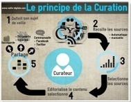 Le principe de la curation en une infographie | Veille et Curation | Scoop.it