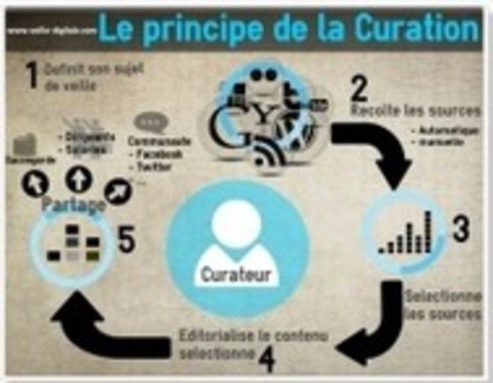 Le principe de la curation en une infographie | Veille et Curation | Scoop.it