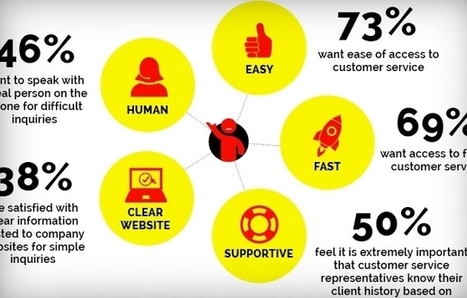 Stop Losing Money and Focus on Customer Service | OnMarketing: Marketing Tips for Growth | Scoop.it