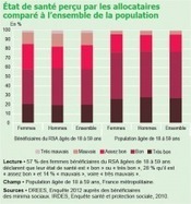 État de santé et renoncement aux soins des bénéficiaires du RSA - Drees - Ministère des Affaires sociales et de la Santé | L'actualité de la politique de la ville | Scoop.it
