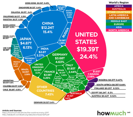 Chart of the World Economy | Geography Education | Scoop.it