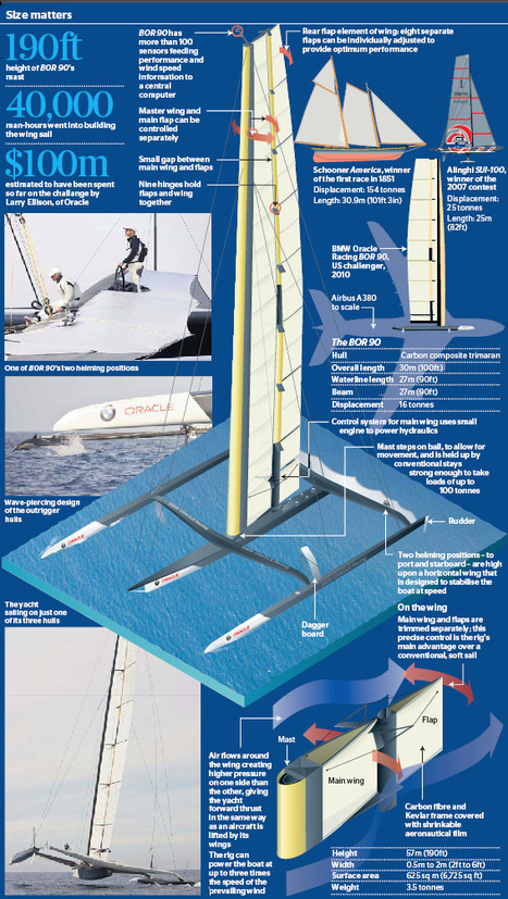 Expert Interview: Dimitri Despierres, Wing sail designer and coordinator | Wing sail technology | Scoop.it