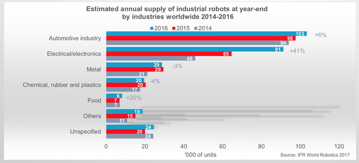 3M #Robots in 2020, 40B$ industry, they are used mostly in auto+phone #manufacturing but we should expect more industries to use them in near future #stats #china | WHY IT MATTERS: Digital Transformation | Scoop.it