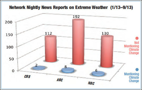 TV News and Extreme Weather: Don't Mention Climate Change | FAIR.org | @The Convergence of ICT, the Environment, Climate Change, EV and HEV Transportation & Distributed Renewable Energy | Scoop.it