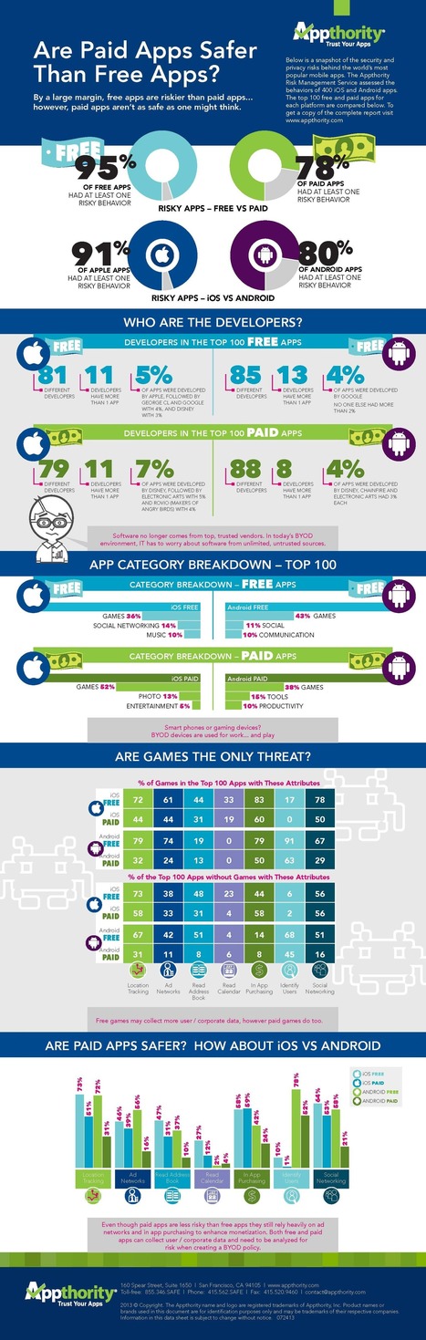 App Reputation: Are Paid Apps Safer Than Free Apps? [Infographic] | Strictly pedagogical | Scoop.it