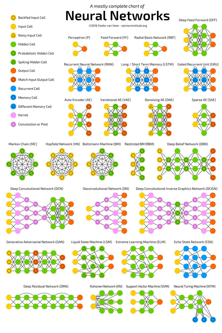 Complete chart of #NeuralNetwork architectures via @AsimovInstitute | WHY IT MATTERS: Digital Transformation | Scoop.it