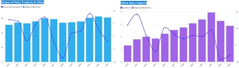 L’industrie laitière chinoise : Tendances et opportunités du marché | Lait de Normandie... et d'ailleurs | Scoop.it