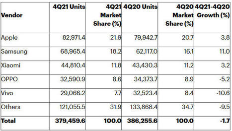 Les ventes mondiales de smartphones ont augmenté de 6 % au cours du premier semestre de 2021, après une baisse de 12,5 % en 2020, Samsung en tête des fournisseurs, suivi de Apple et Xiaomi | Bonnes Pratiques Web & Cloud | Scoop.it