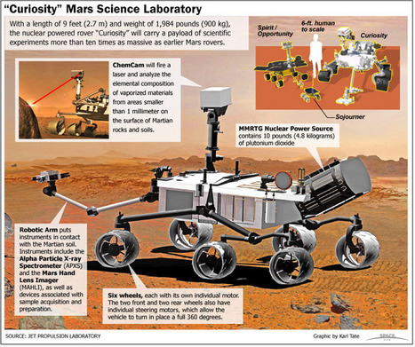 NASA's Mars Rover Tool, Science Lab | Martian Science Laboratory Curiosity | Space.com | Science News | Scoop.it