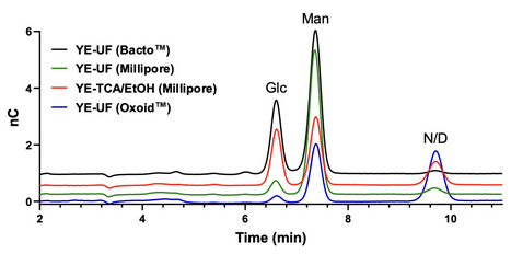 High molecular-weight polysaccharide contamination from yeast extract in semi-defined bacteriological media: Effects on exopolysaccharide production and purity | brvm | RMH | Scoop.it
