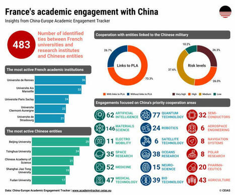 FRANCE–CHINA ACADEMIC ENGAGEMENT 🎓 | CEIAS: Central European Institute of Asian Studies | Notebook or My Personal Learning Network | Scoop.it