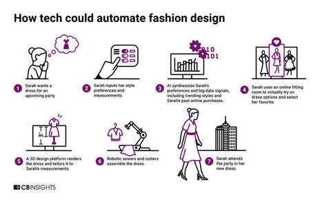 The Future of Fashion: Technology & the Industry | Fashion & technology | Scoop.it