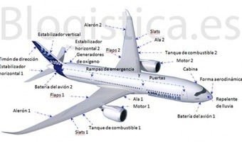 Transporte Aereo In Blogistica Scoop It